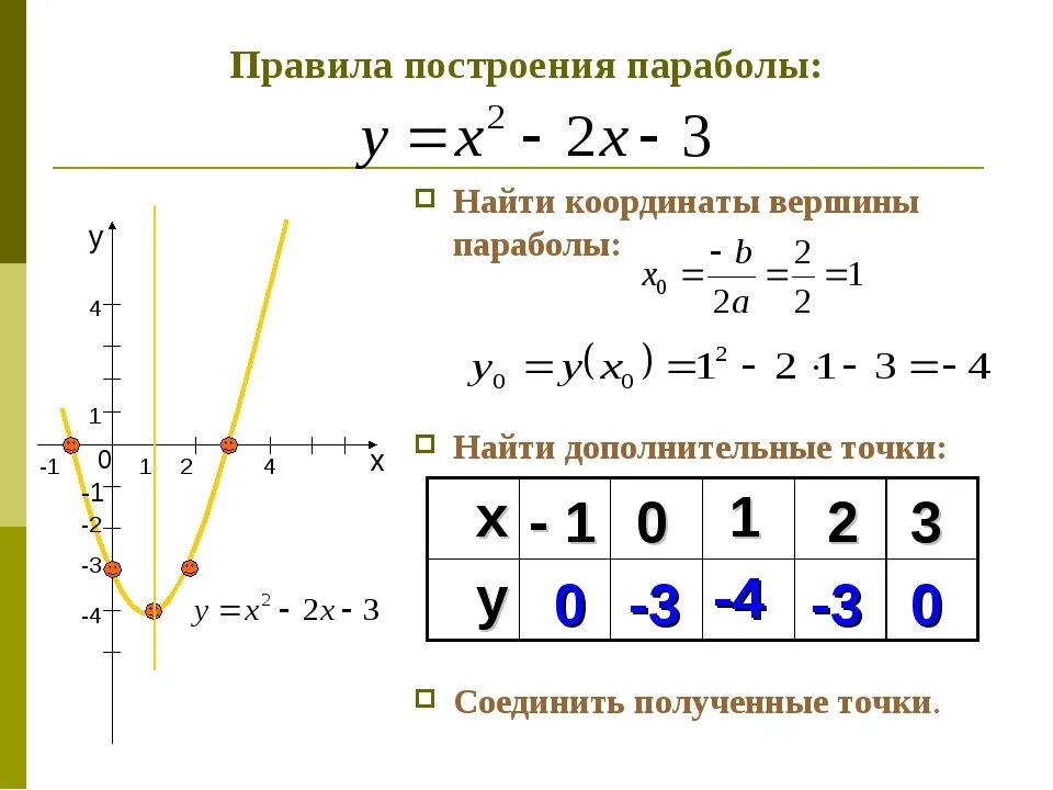 Формула y0 вершина параболы. Формула начальной координаты параболы. Как найти координаты точки параболы. Как найти доп точки у функции.