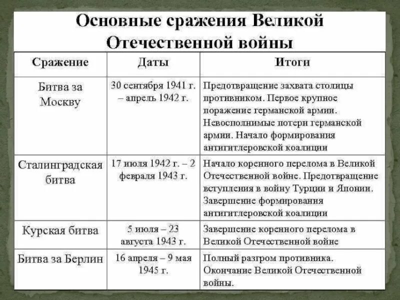 События великой отечественной войны таблица. Ход Великой Отечественной войны второй период войны таблица. 1 Период Великой Отечественной войны таблица основные сражения. Основные события 1 периода Великой Отечественной войны таблица. Основные сражения Великой Отечественной войны этапы участники итоги.