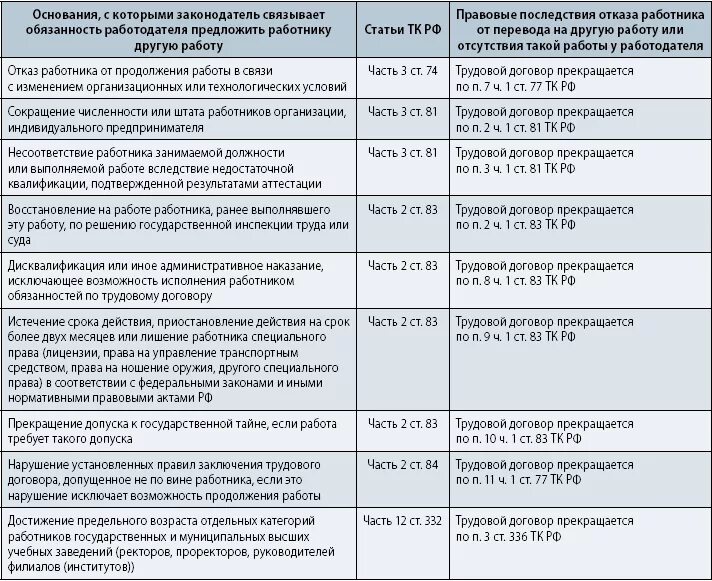 Категория работников связи. Основания увольнения работника таблица. Основания для увольнения и правовые последствия. Статьи расторжения трудового договора. Правовые последствия увольнения по отдельным основаниям.