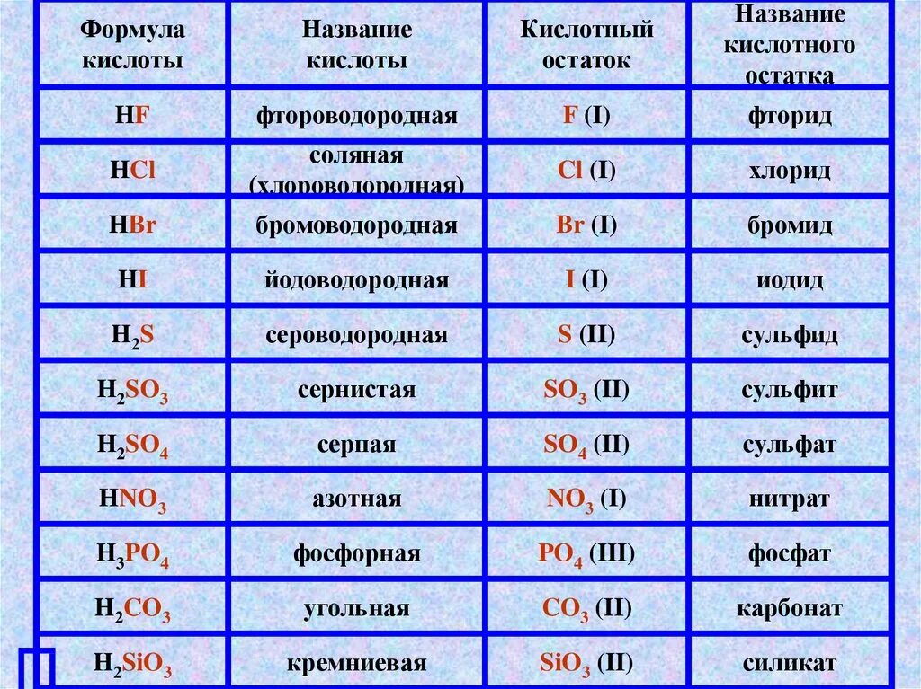 Формулы кислот и кислотных остатков. Формула кислоты в химии 8 класс. Формулы кислот и солей таблица. Формулы кислот и солей 8 класс химия.