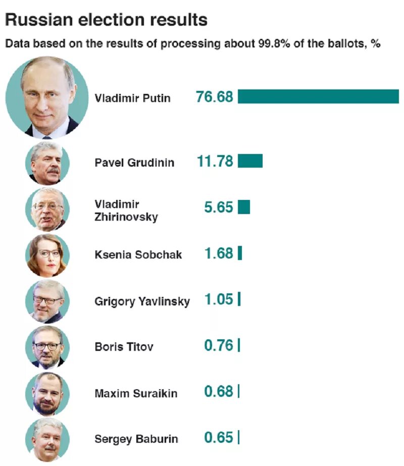 Во сколько голосуют за президента. Итоги выборов 2018 в России. Результаты президентских выборов в России 2018. Сколько человек проголосовало за Путина.