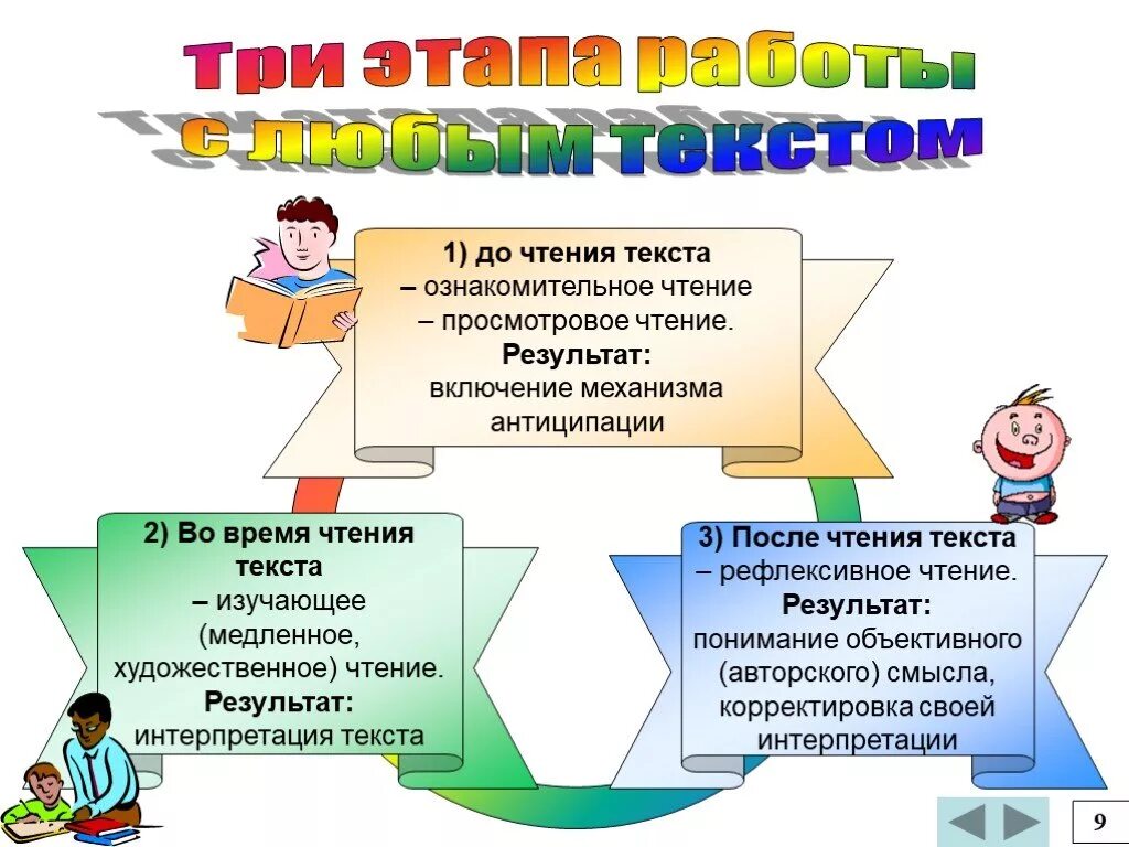 Приемы работы с текстом на уроках. Виды работы с текстом на уроках литературного чтения. Виды работы на уроке литературы. Виды работ над текстом в начальной школе. Школа эффективного чтения