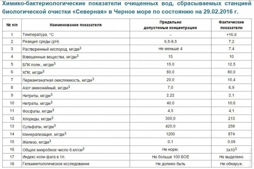 Показатели сточной воды таблица. Показатели воды после очистки сточных вод. Анализ ливневых сточных вод показатели. Нормативные показатели очистки сточных вод.