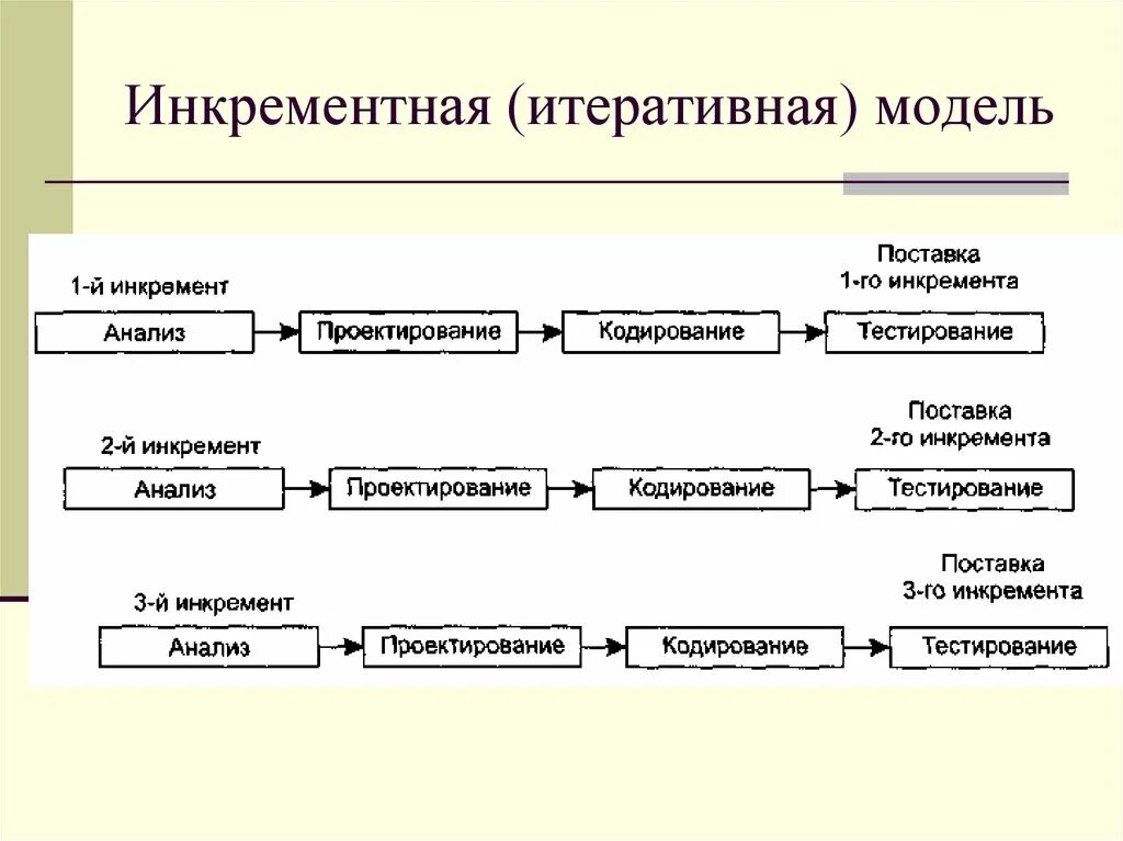 Инкрементная модель жизненного цикла схема. Инкрементная модель жизненного цикла. Инкрементная модель жизненного цикла схема. Инкрементная модель разработки. Инкрементная модель разработки.