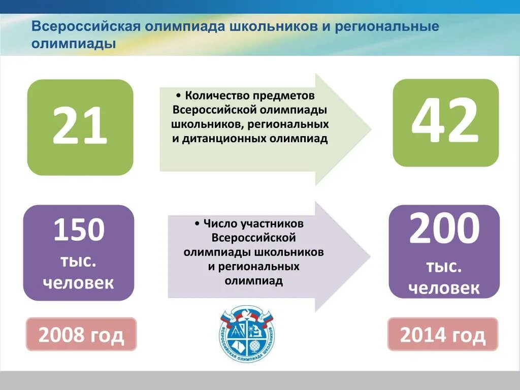 Этапы ВСОШ. ВСОШ предметы. Этапы олимпиад школьников.