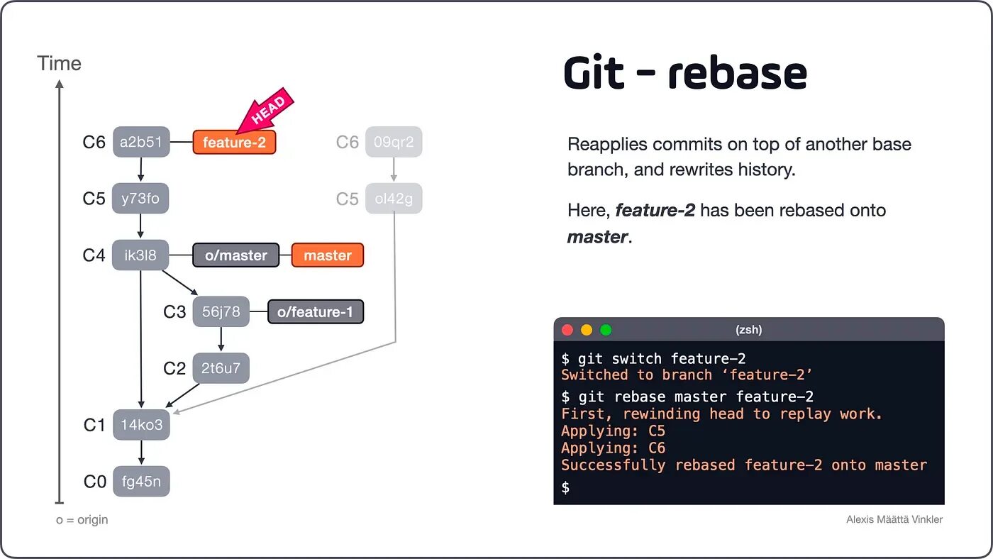 Git rebase как работает. Git разница между merge и rebase. Git rebase и git merge разница. Git rebase merge отличия. Git origin master