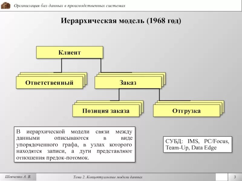 Виды упорядоченных данных. Иерархическая база данных примеры. иерархические базы данных представляют зависимые данные в виде. моделирования взаимосвязей данных. отношение предок в access.