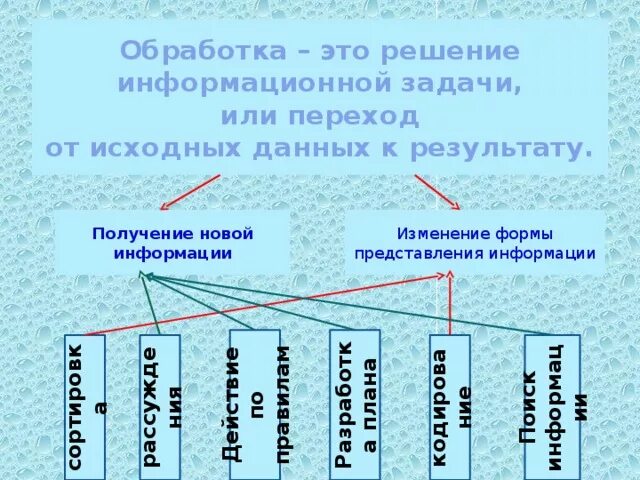 Новый способ обработки информации. Форма представления обрабатываемой информации. изменение формы представления информации.
