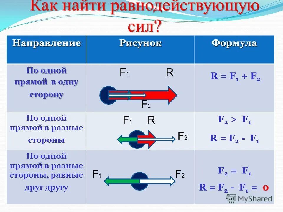 Формула равнодействующей силы 7 класс. Равнодействующая 2 сил формула. Равнодействующая сила формула физика. Равнодействующая 3 сил формула. Какие есть силы 7 класс