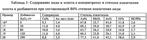 Содержание серебра в меди. Содержание золота в меди. содержание меди в концентрате. содержание концентратов. плотность медного концентрата.