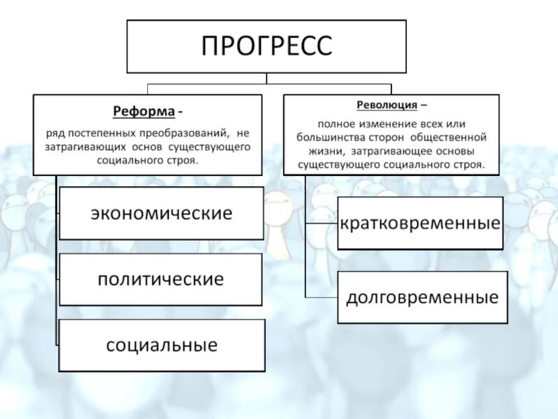 Основой прогресса является