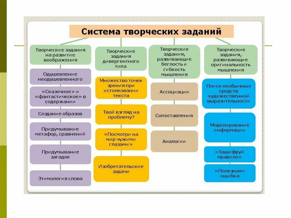 Креативное мышление на уроках. Креативное мышление методы и приемы. Приемы формирования креативного мышления. Методы и приемы развития креативного мышления. Организация творческих задач