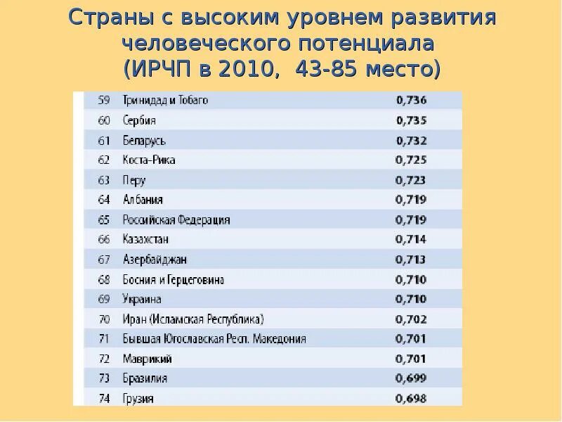 Страны с высоким уровнем развития