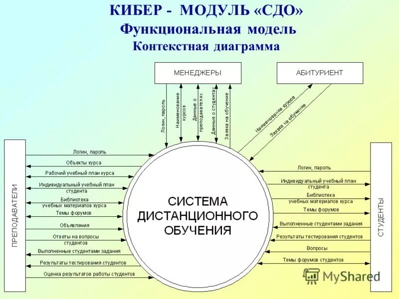 Схема проведения дистанционного тестирования студентов. Контекстную диаграмму процесса дистанционного обучения. Диаграмма АСУ дистанционного обучения. КПКП схема.