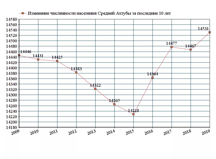 Численность населения яр области. Средняя Ахтуба численность населения. График изменения численности населения. Волгоград численность населения. График изменения численности населения Японии.