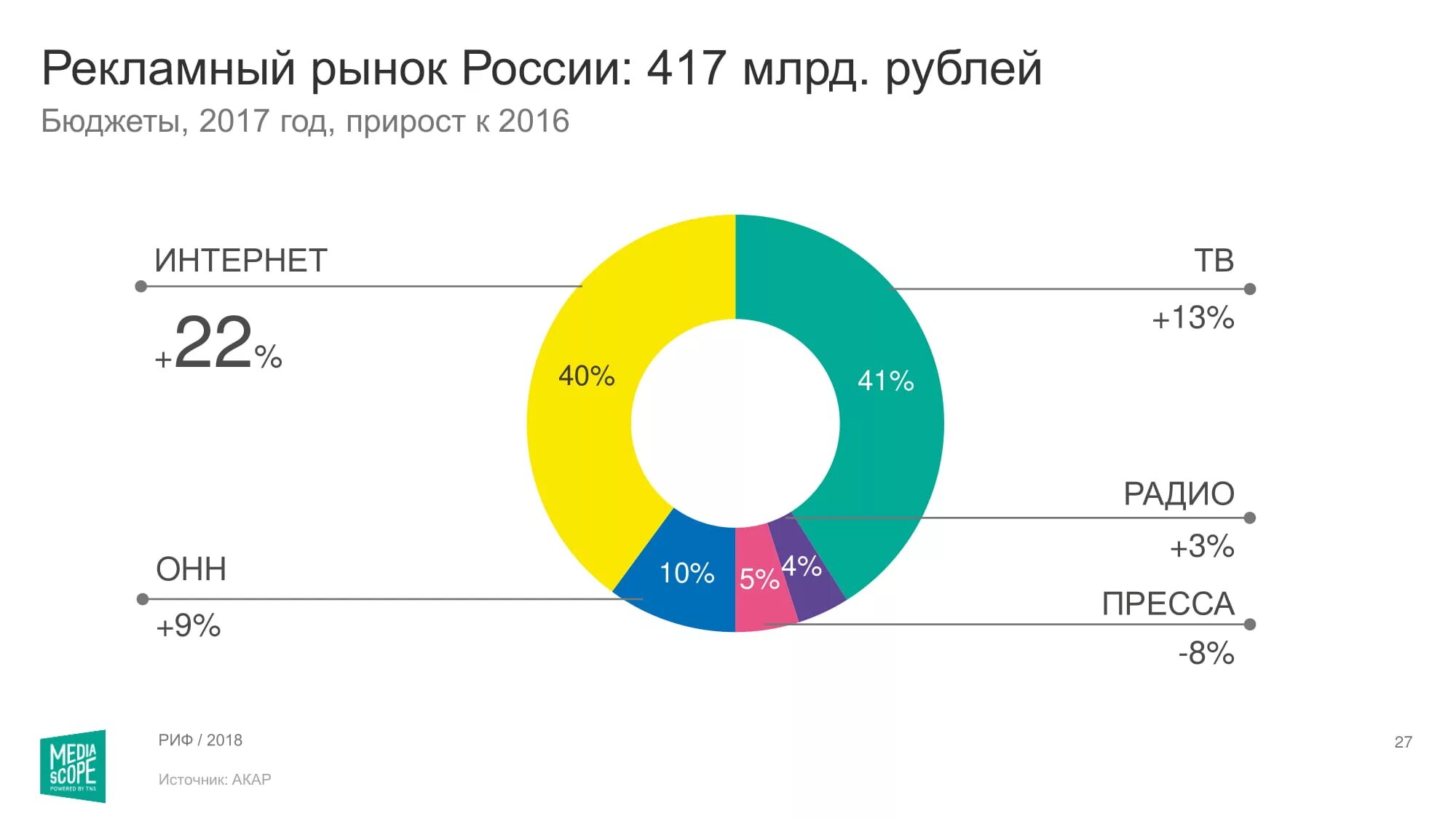 Рынок рекламы в России 2021. Объем рекламного рынка в России 2021. Рынок рекламы в России 2020. Структура рекламного рынка России 2020. Российский интернет 2020