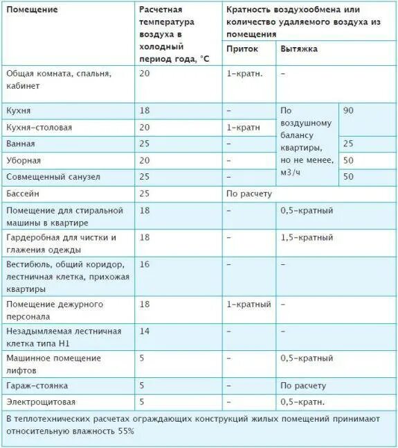 Количество воздухообмена. Кратность воздухообмена приток и вытяжка. Кратность воздухообмена СНИП таблица. Кратность воздухообмена вентиляции. Вентиляция производственных помещений кратность воздухообмена.