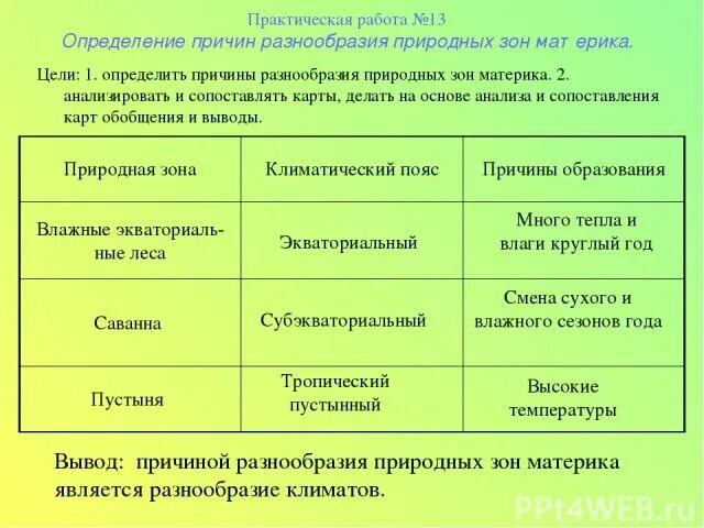 Что является основной причиной разнообразия природных зон. Причины разнообразия природных зон. Практическая работа природные зоны Африки. Практическая работа по теме природные зоны. Природные зоны разнообразие природных зон материков.