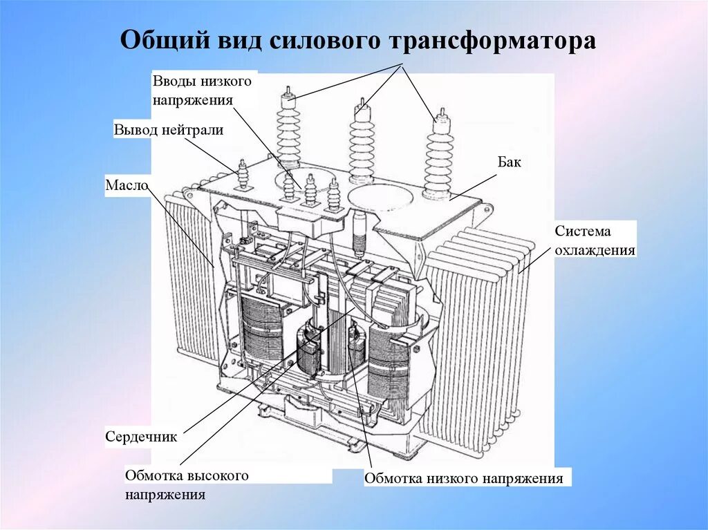 Низкая сторона трансформатора. Силовой трансформатор 110 кв конструкция. Устройство трансформатора 35 кв. Устройство силового трансформатора 10/0.4 кв. Схема силового трансформатора 110 кв.