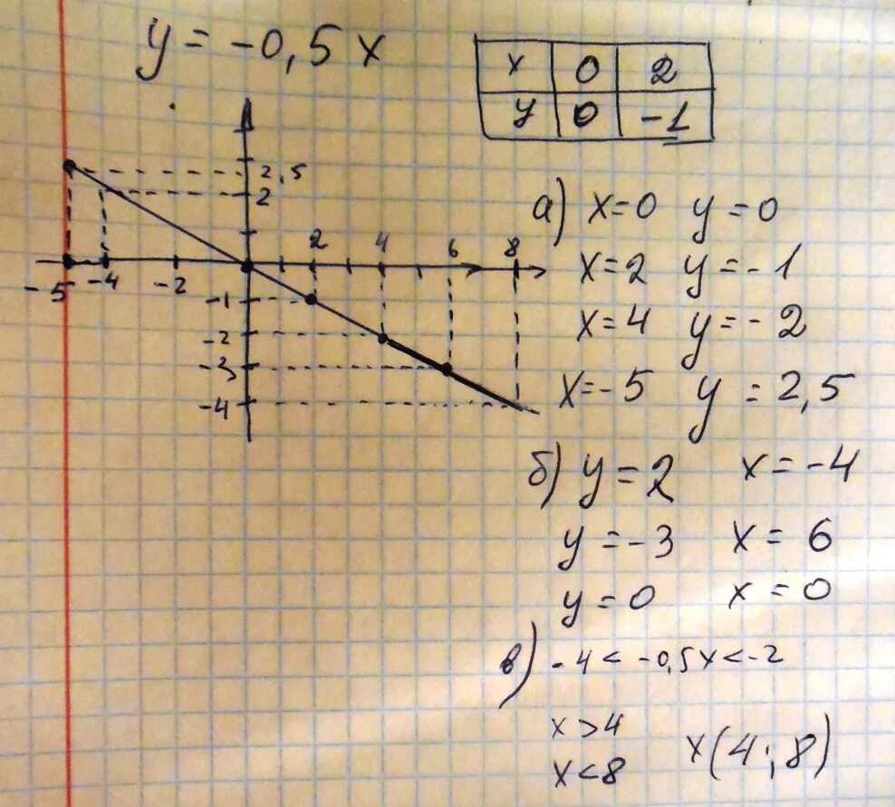 Y 0.5 x 5. У=0,5х. 5х2=0. У 0 5х график. У 0.5Х+5.