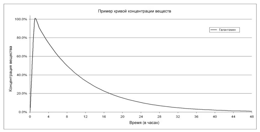 Кривая концентрации. Кривая концентрации внимания. Кривые концентрации пример. Период полувыведения на примере Кривой.