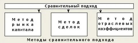 Сравнительный подход метод сделок