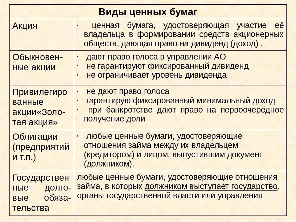 Акции облигации векселя общее. Ценные бумаги виды и характеристика. Характеристика ценных бумаг таблица. Ценные бумаги виды и характеристика таблица. Основные виды ценных бумаг и их характеристика.