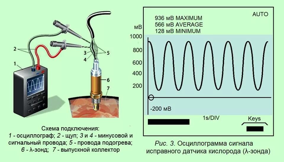Какое должно быть напряжение на датчике кислорода. Как подключить осциллограф к датчику кислорода. Проверка кислородного датчика осциллографом. Как проверка датчик кислорода. Осциллограмма кислородного датчика.
