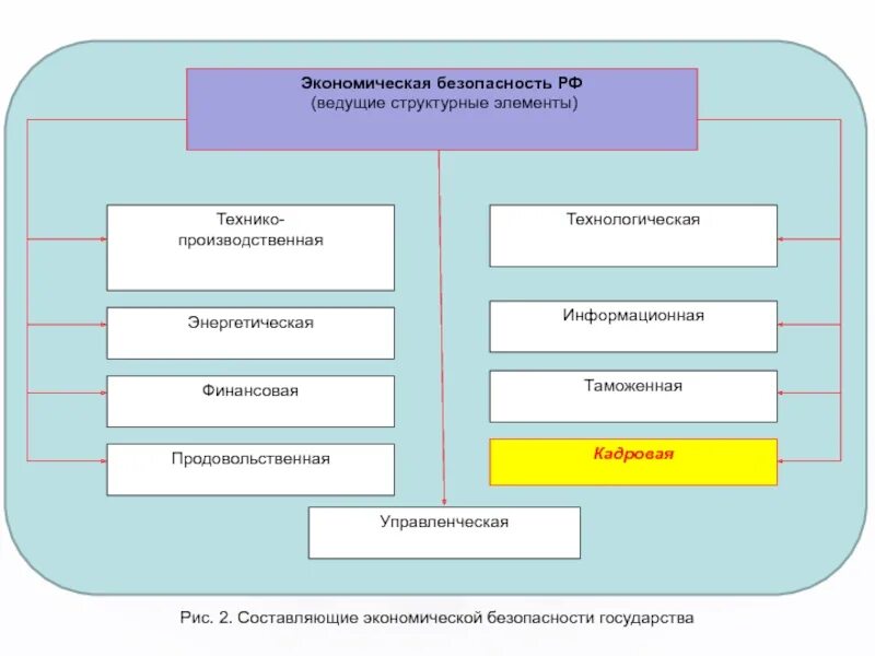 Экономическая и информационная безопасность предприятия. Экономическая и информационная безопасность предприятия. Схема процесса обеспечения экономической безопасности предприятия. Структура подразделения службы безопасности. Структура экономической безопасности предприятия.