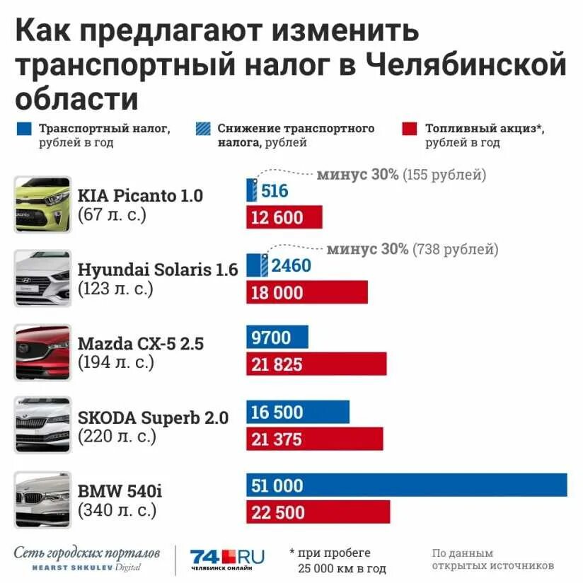 Какие есть налоги на автомобиль. Налог на машину. Налог на Лошадиные силы авто. Таблица налога за машину. Налоги по машинам по лошадиным силам.