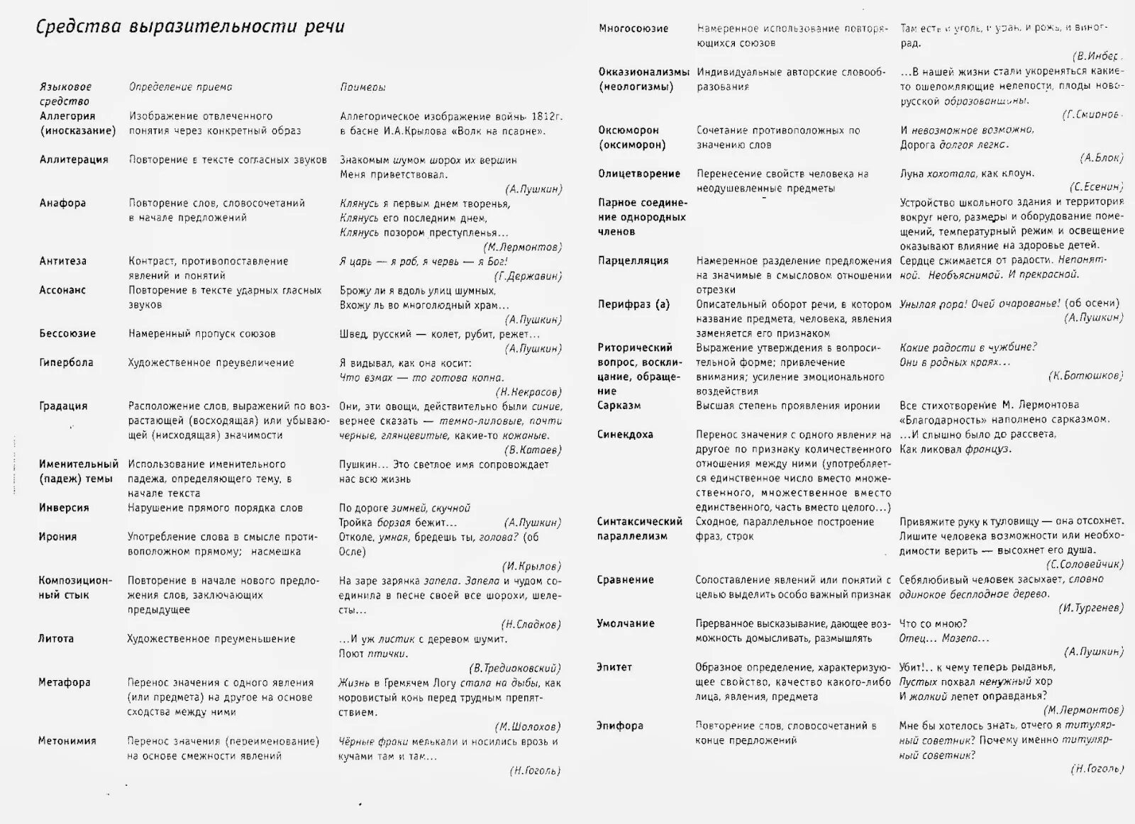 Средства языковой выразительности таблица с примерами. Средства выразительности в русском языке таблица ЕГЭ. Средства выразительности в русском ЕГЭ таблица. Изобразительно выразительные средства языка ЕГЭ таблица. Средства художественной выразительности таблица с примерами.