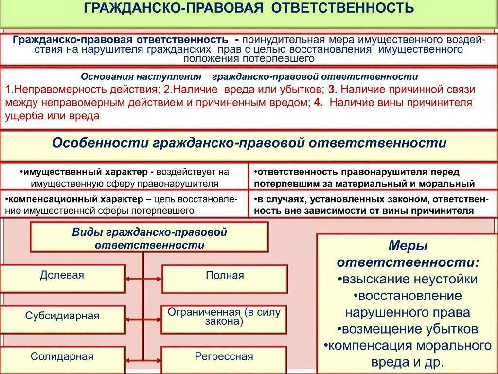 Организации и ее имущественном положении. Формы гражданско-правовой ответственности кратко. Виды юридической ответственности гражданско правовая. Виды гражданской правовой ответственности примеры. Основания освобождения от гражданско-правовой ответственности схема.