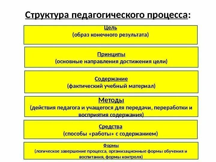 Цели метод формы. Цели метод формы