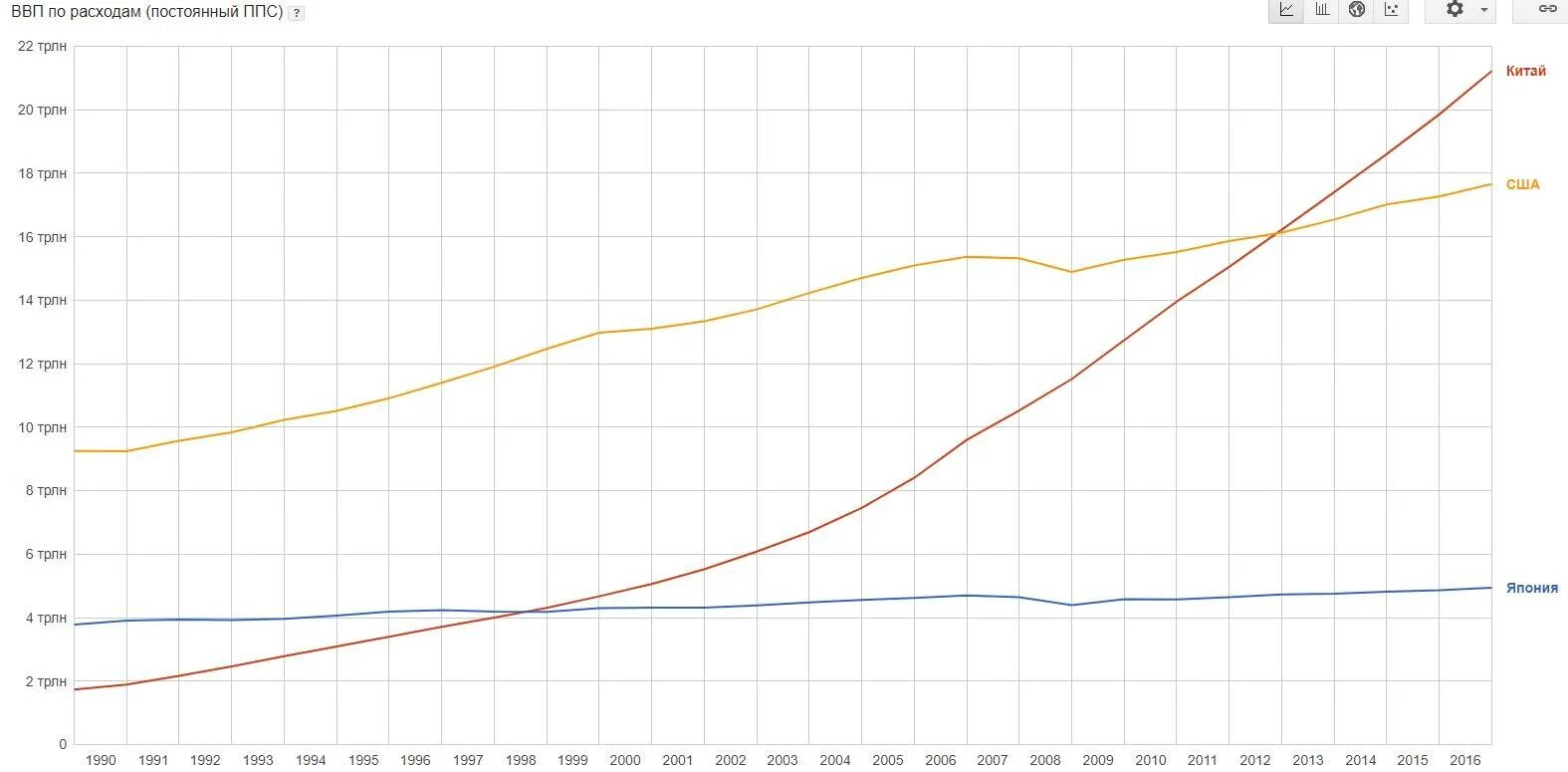 Россия ввп по ппс на душу населения. ВВП Китая по ППС на душу населения по годам. ВВП по ППС на душу населения США по годам. ВВП США И Китая по годам по ППС. ВВП Китая 2021 год.