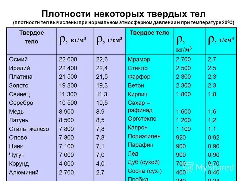 Плотность 45 кг м3. Таблица плотности твердых тел. Таблица плотности твердых материалов. Плотность латуни кг/м3 физика 7. Таблица плотности различных веществ.