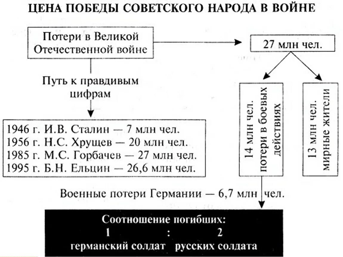 Схема 2 мировой войны. ВОВ В схемах и таблицах. Третий период войны победа ссср в великой