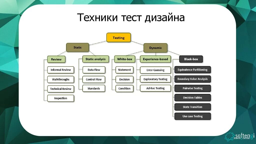 Тест что это такое простыми словами. Тест дизайн. Тестирование дизайна виды. Техники тестирования. Методы тест дизайна.