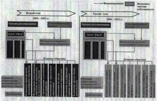 Структура управления жд транспортом