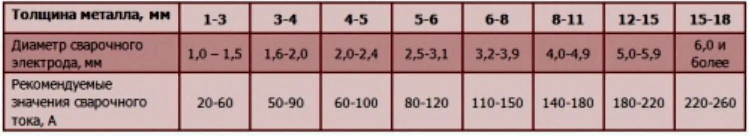Электрод 3 мм ток. Диаметр электрода для сварки металла толщиной 2 мм. Ток сварки для электрода 3 мм. Диаметр электрода для сварки металла толщиной 5 мм. Сварочный ток для электрода 4 мм.
