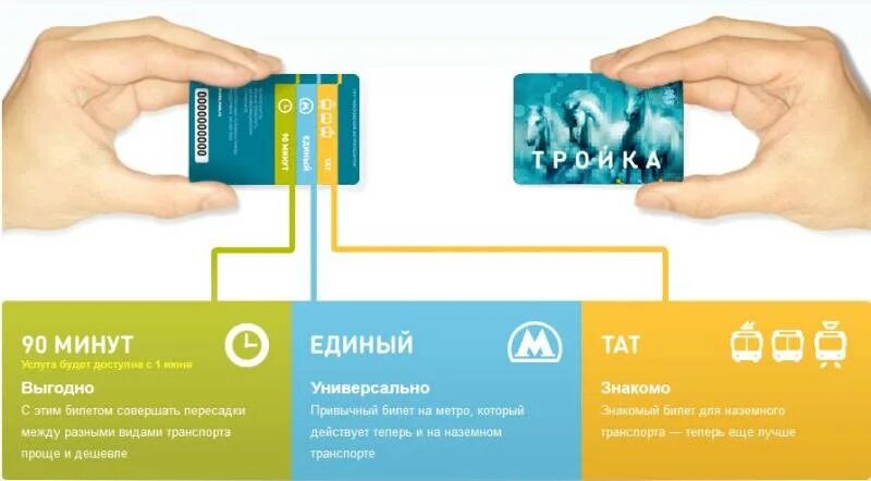 Как пользоваться картой тройка в метро. Карта тройка. безлимитная карта метро. безлимитный проездной. проездной тройка безлимитный.