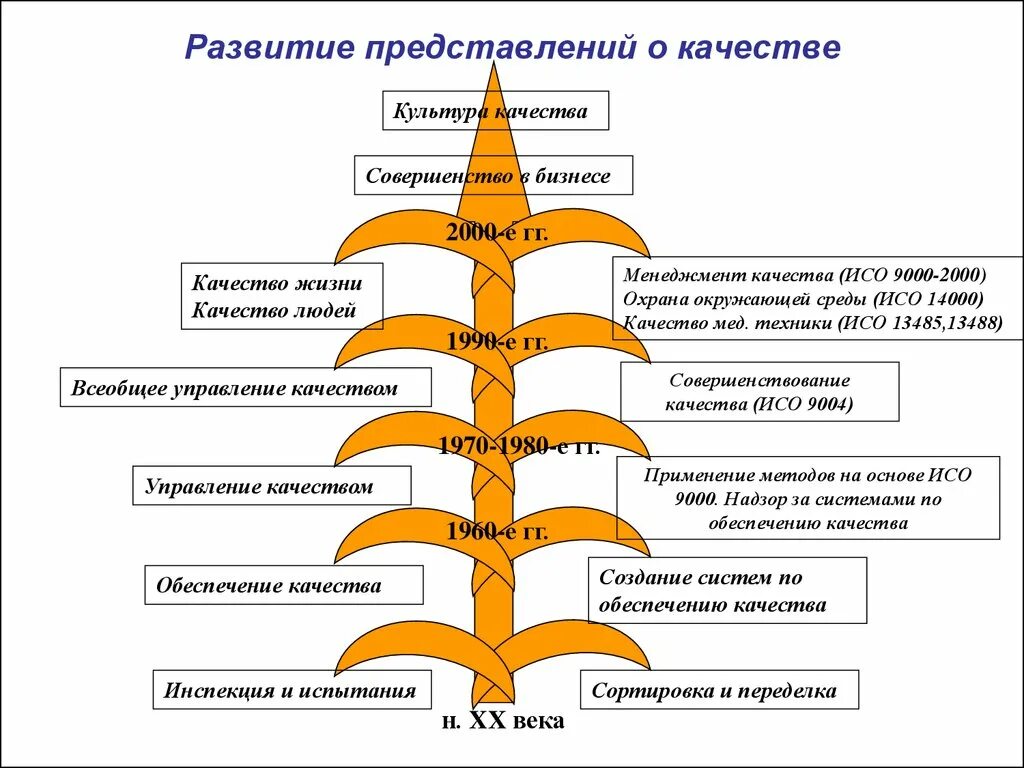 Управление качеством жизни. Этапы развития представления о качестве. Историческая Эволюция понятий качества. Управление качеством жизни населения.