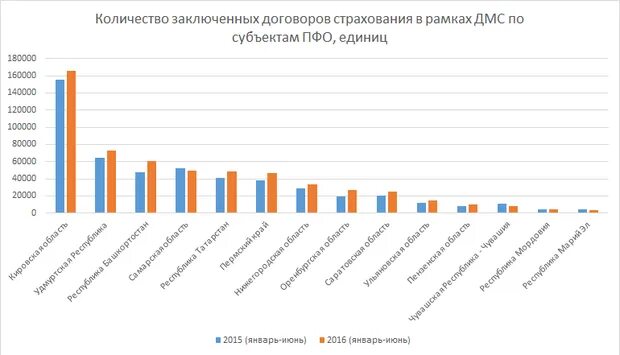 Число заключенных договоров страхования. Количество договоров ДМС В России. Количество застрахованных по ДМС В России. Статистика ДМС по годам. ДМС В РФ статистика.