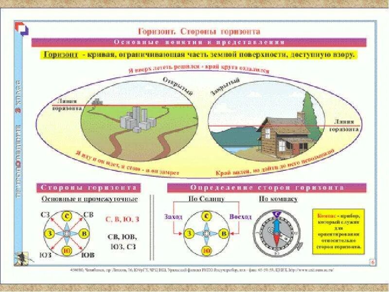 Самого горизонта в предложении. Основные линии горизонта. Основные и промежуточные линии горизонта. Горизонт линия горизонта стороны горизонта. Основные и промежуточные стороны горизонта.