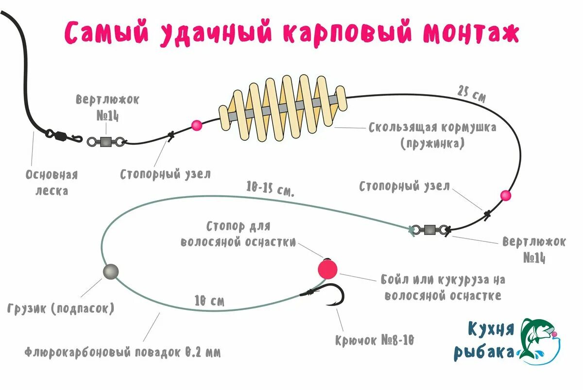 Фидер для рыбалки оснастка на сазана. Схема монтажа фидера на карпа. Карповая оснастка карповые монтажи для бойлов. Схема оснастки фидерного удилища. Фидер для рыбалки оснастка