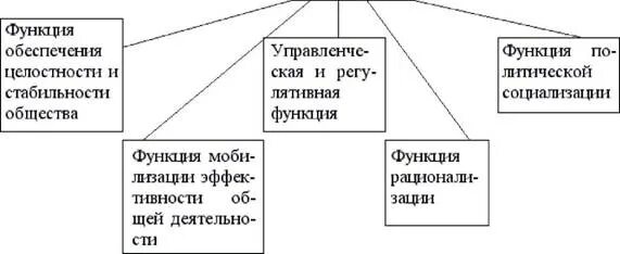 Функции политики. Схема основные функции политики. Функции политики с примерами. Схема основных функций политики.