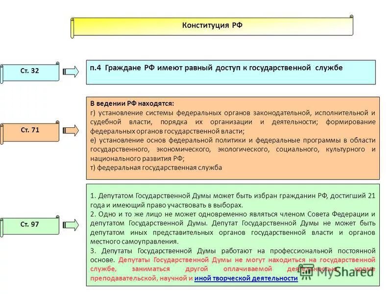 Граждане рф имеют равный доступ к государственной