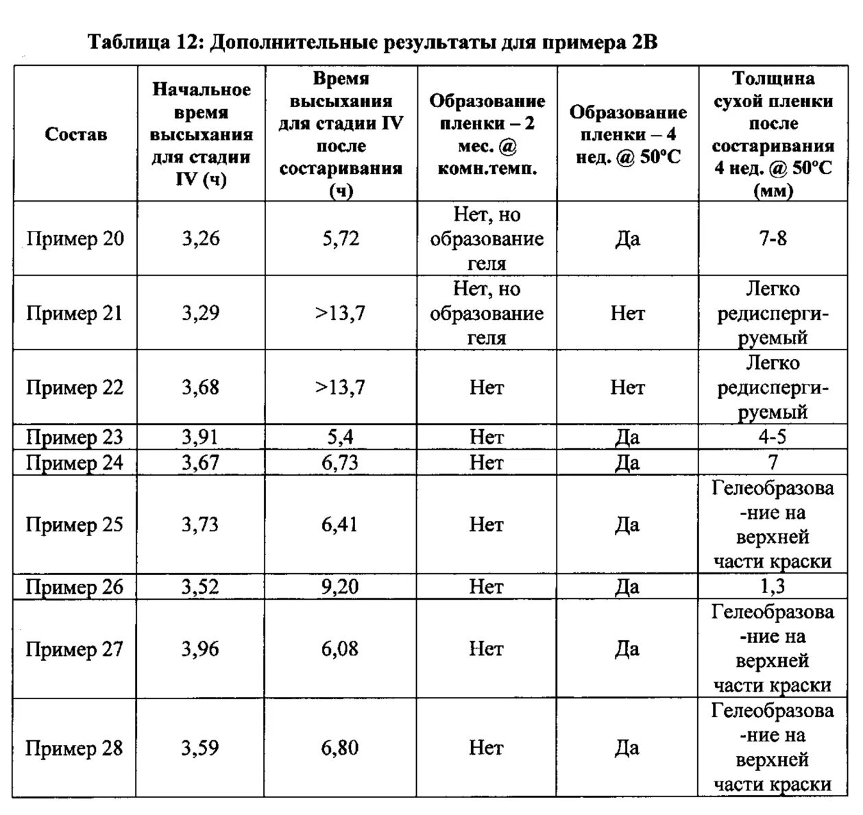 Сколько времени сохнет краска. Таблица степень высыхания лакокрасочных материалов. Стадии высыхания краски. Таблица высыхания краски. Степень высыхания.