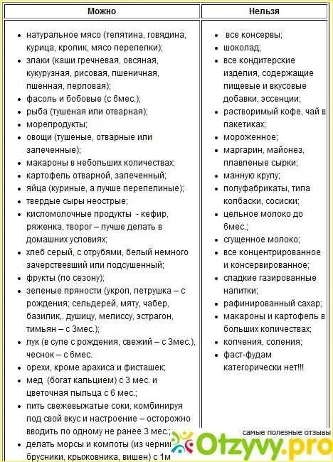 Список блюд разрешенных при грудном вскармливании. Список разрешенных продуктов в первый месяц грудного вскармливания. Разрешённые продукты при грудном вскармливании новорожденного. Список разрешенных продуктов после родов. Список продуктов для кормящей мамы в первый