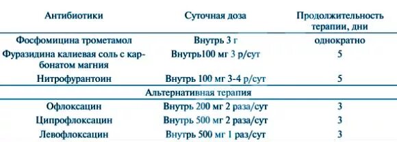 За сколько дней проходит цистит
