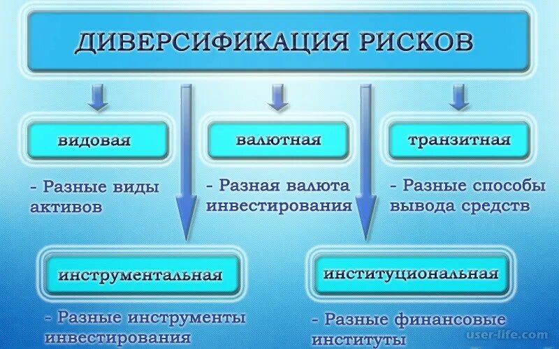 Что такое диверсификация. Диверсификация рисков. методы диверсификации рисков. метод диверсификации риска это. методдиферсификации рисков.